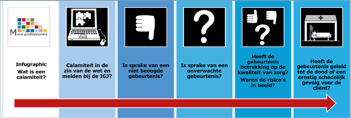 Infographic Wat doe je in een Prisma vooronderzoek? - Move professionals